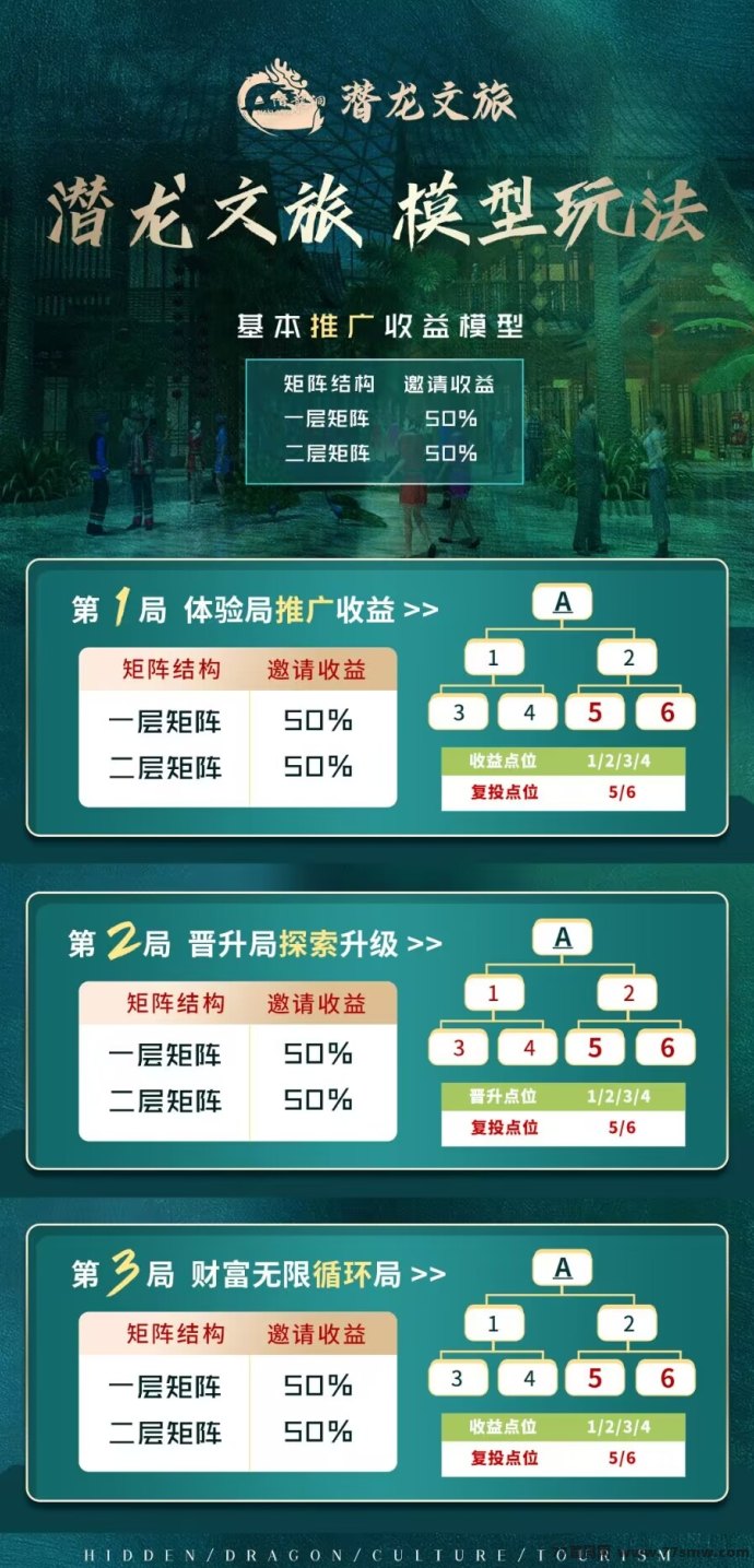 潜龙文旅:6米撬动590w,待遇拉满!