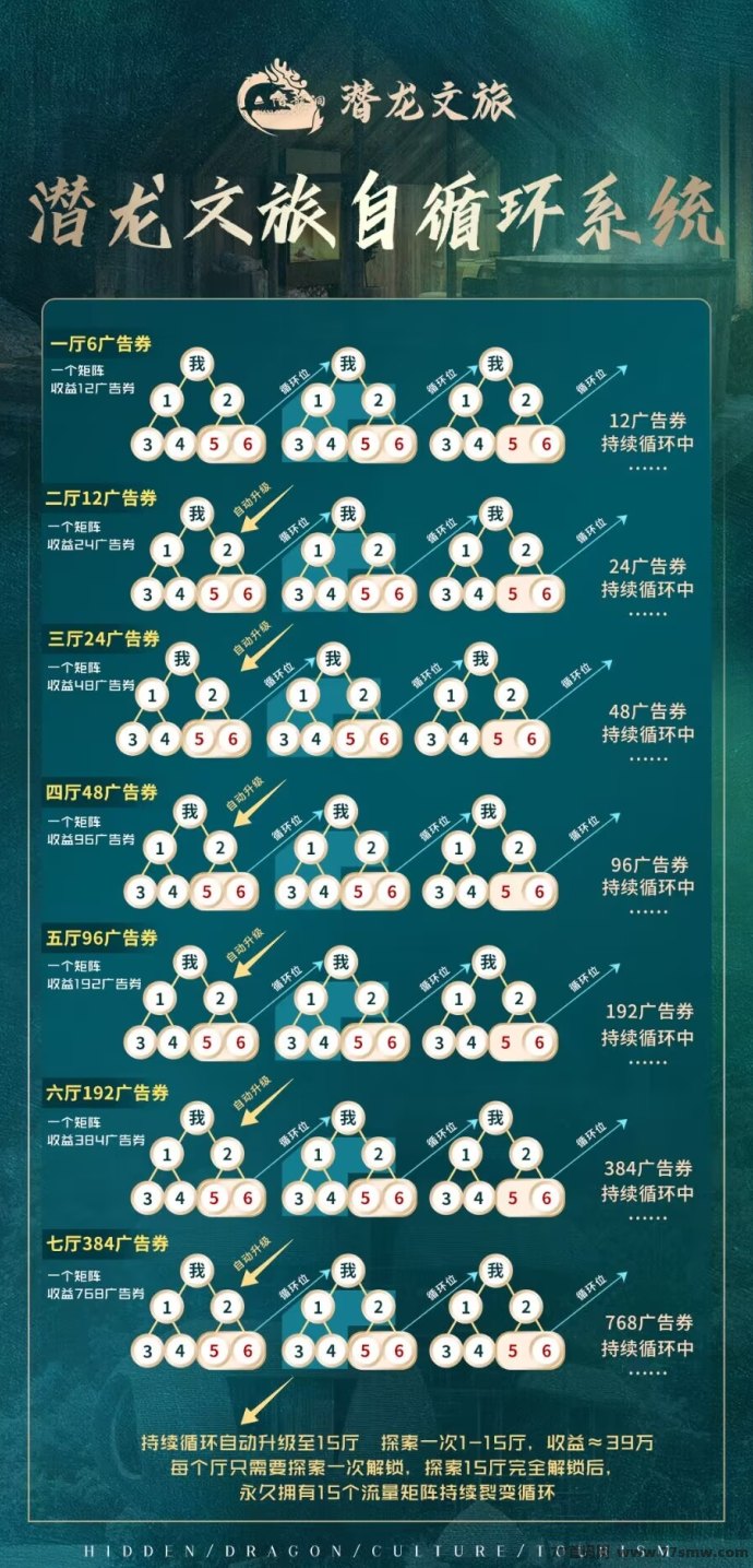 潜龙文旅:6米撬动590w,待遇拉满!