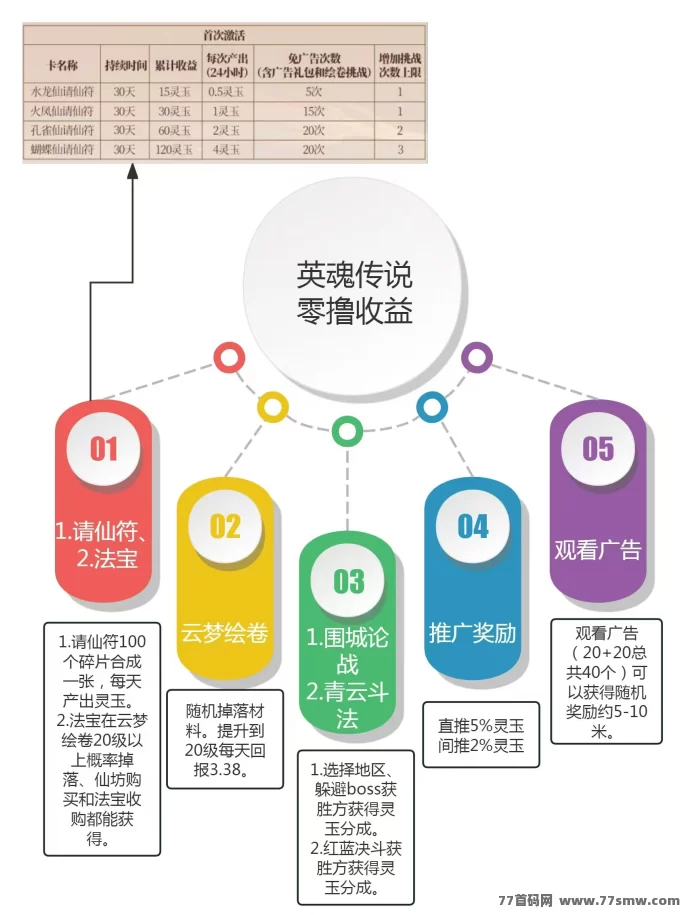 英雄传说首发上线:0撸赚5-10圆,极速提取更有扶持!