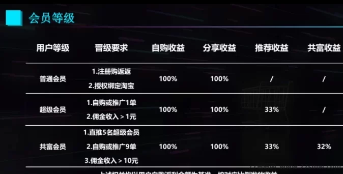 购返返新模式上线,购物省钱+滑落模式助你轻松赚取收溢!