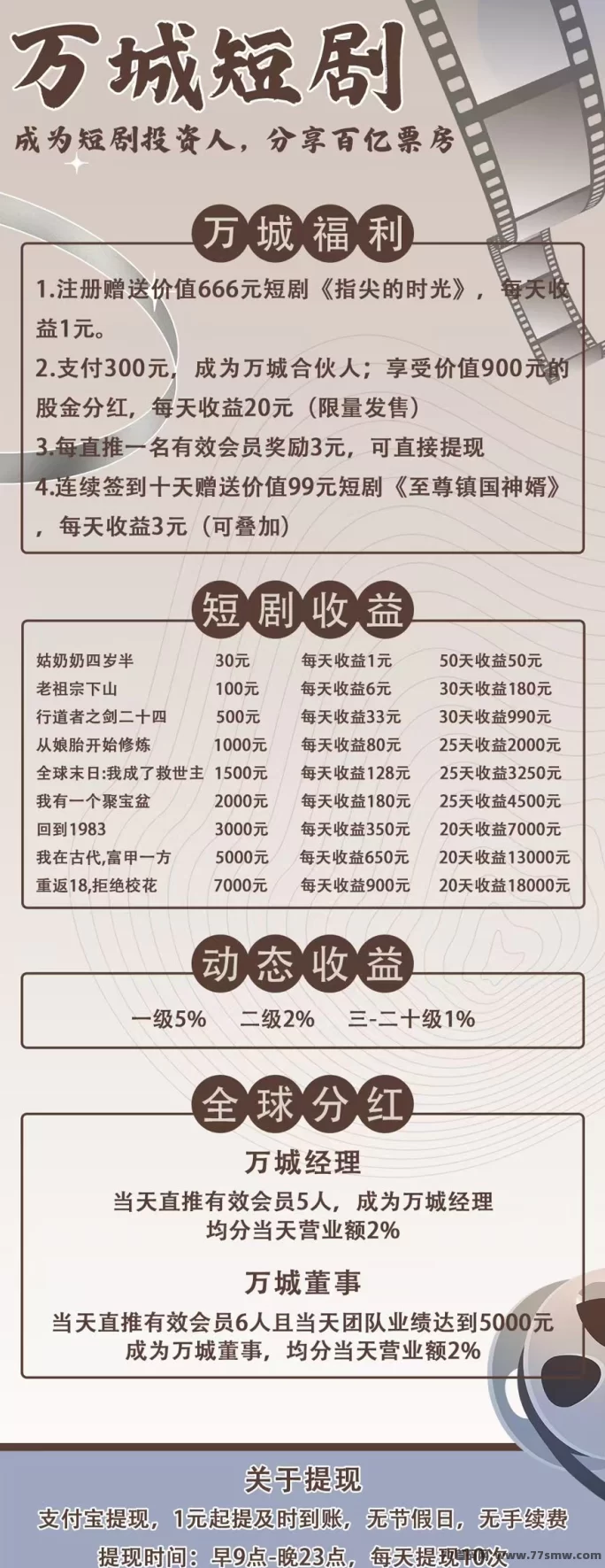 万城短剧新平台首码上线,注测送666圆,自动分荭,每日赚99圆!