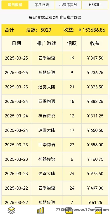 友梦联盟上线:绿色小游戏,收溢每天看得见!