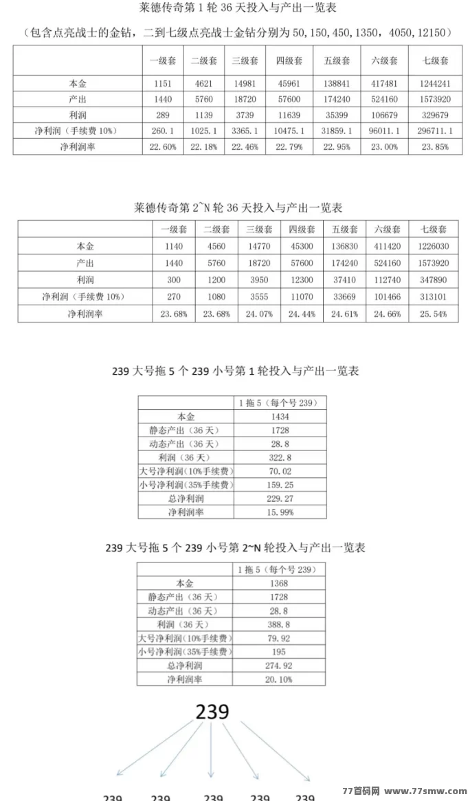莱德传奇!无限回收、轻松玩2年,人人都能躺赚!
