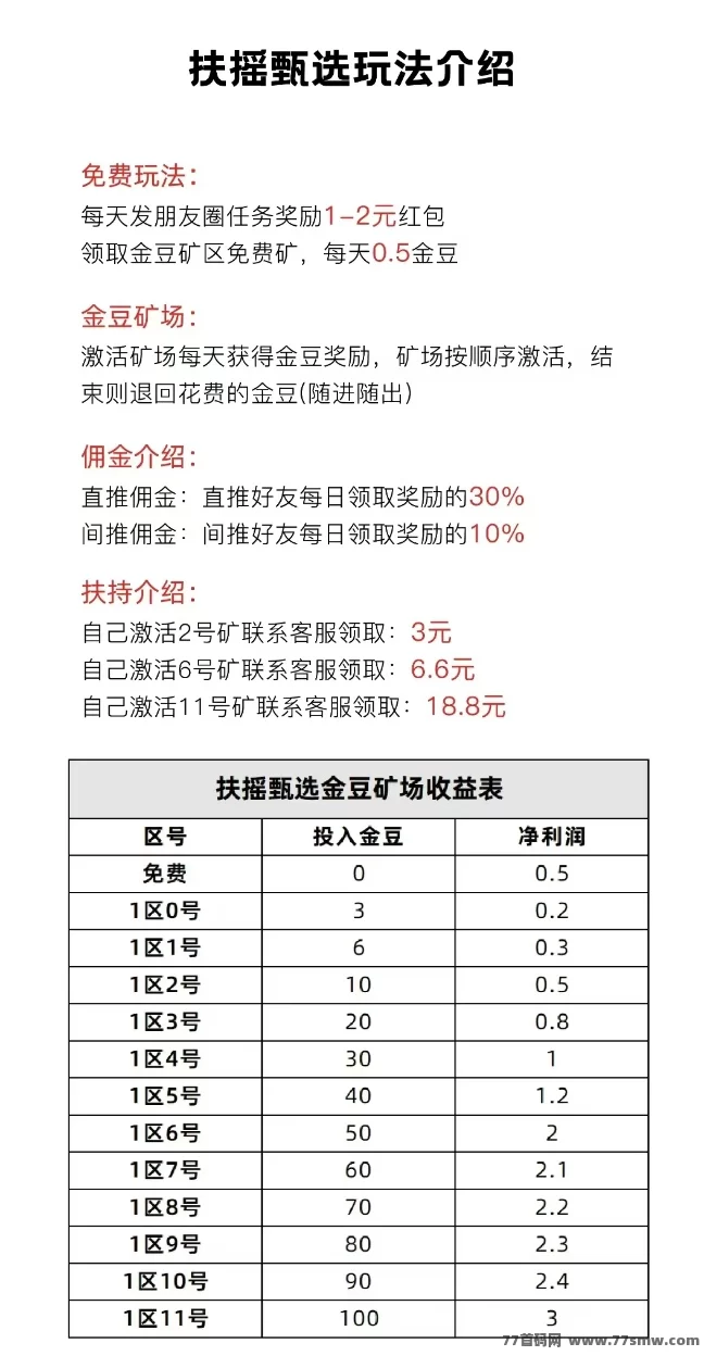 扶摇甄选趣购模式上线,零广告轻松赚矿币!