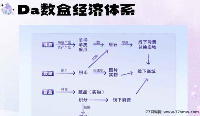 Da数盒首码来袭,数藏、游戏、盲盒三合一玩法,团队长专属对接!
