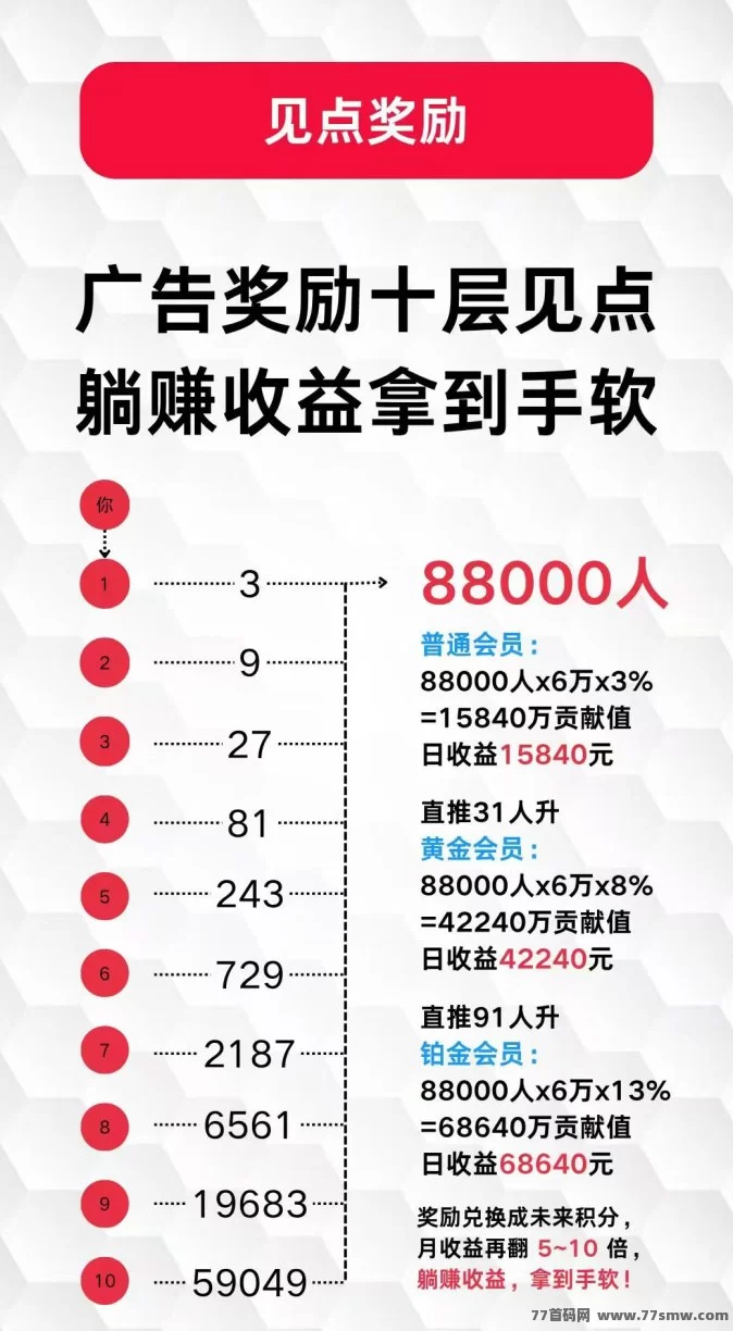 未来GO平台详解:看广告赚积分0撸起步,贡献值兑换未来积分,三三裂变助力月入过万的全新机会!