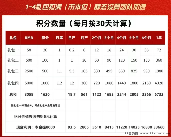 唯遗商城上线,高扶持项目开启,0门槛随进随出,日赚收溢轻松来!