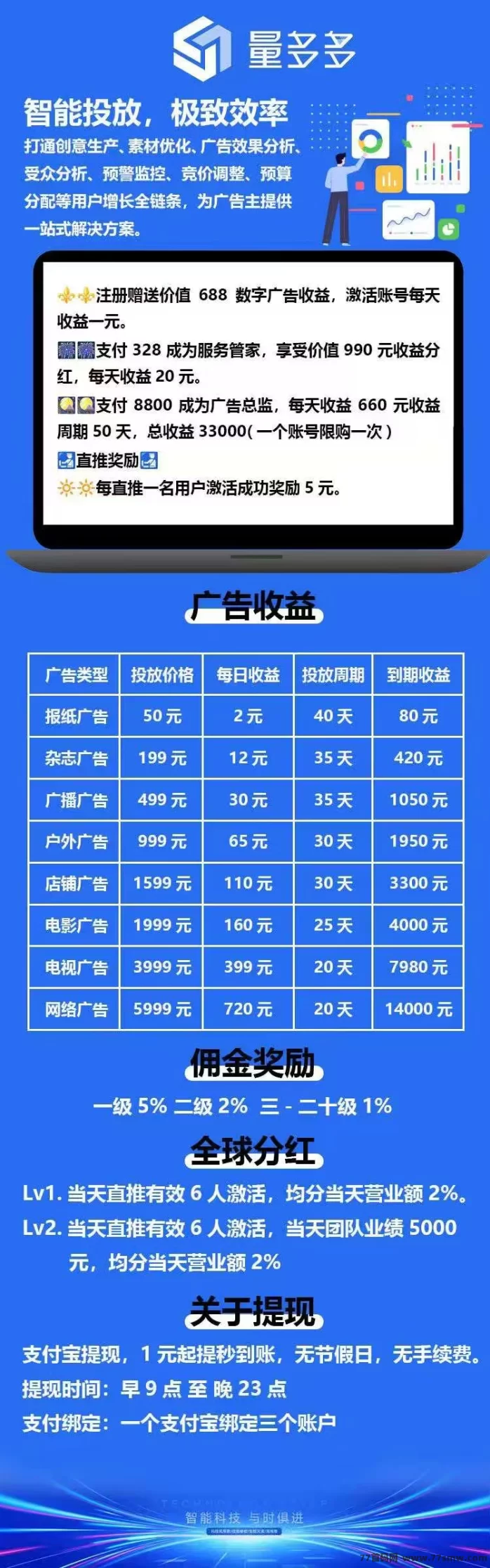 量多多数字广告平台上线,注测送688权益,自动分荭收溢日结!