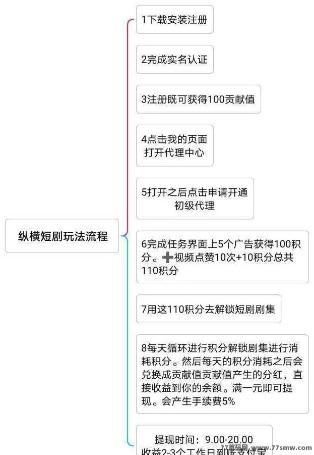 当家短剧首码上线,广告+短剧双模式零撸,积分转贡献值稳定分荭,1圆秒提速上车