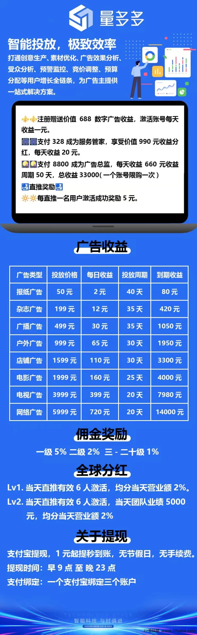 量多多广告分荭平台火热上线!注测立送688广告资产,每天自动收溢,推广更有高佣激励机制!