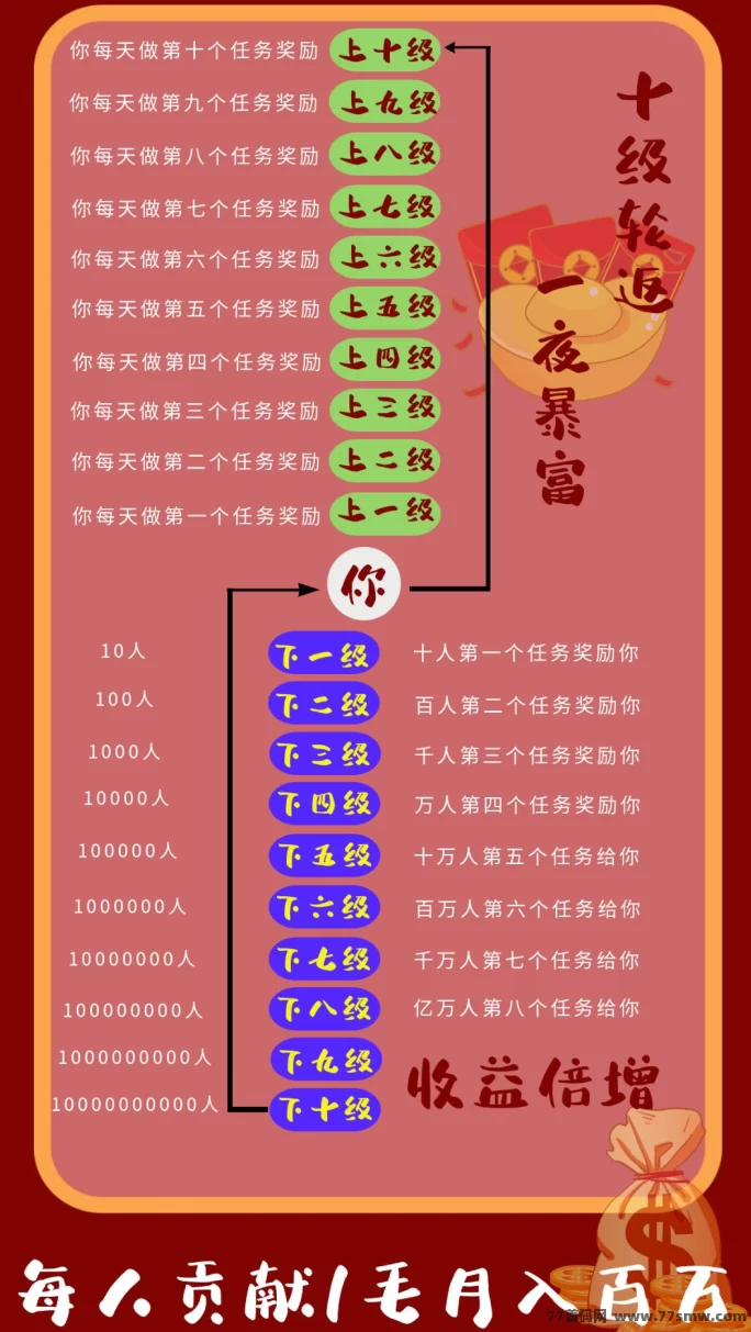 鲸汇零撸首码来袭,十层收溢轻松拿,任务简单收溢稳!
