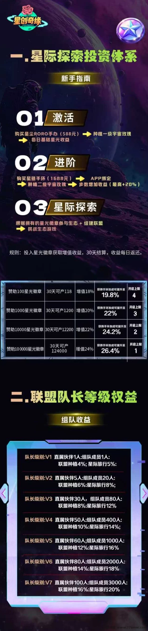 星创奇缘首码上线:包赔上车,团队长火热招募中!