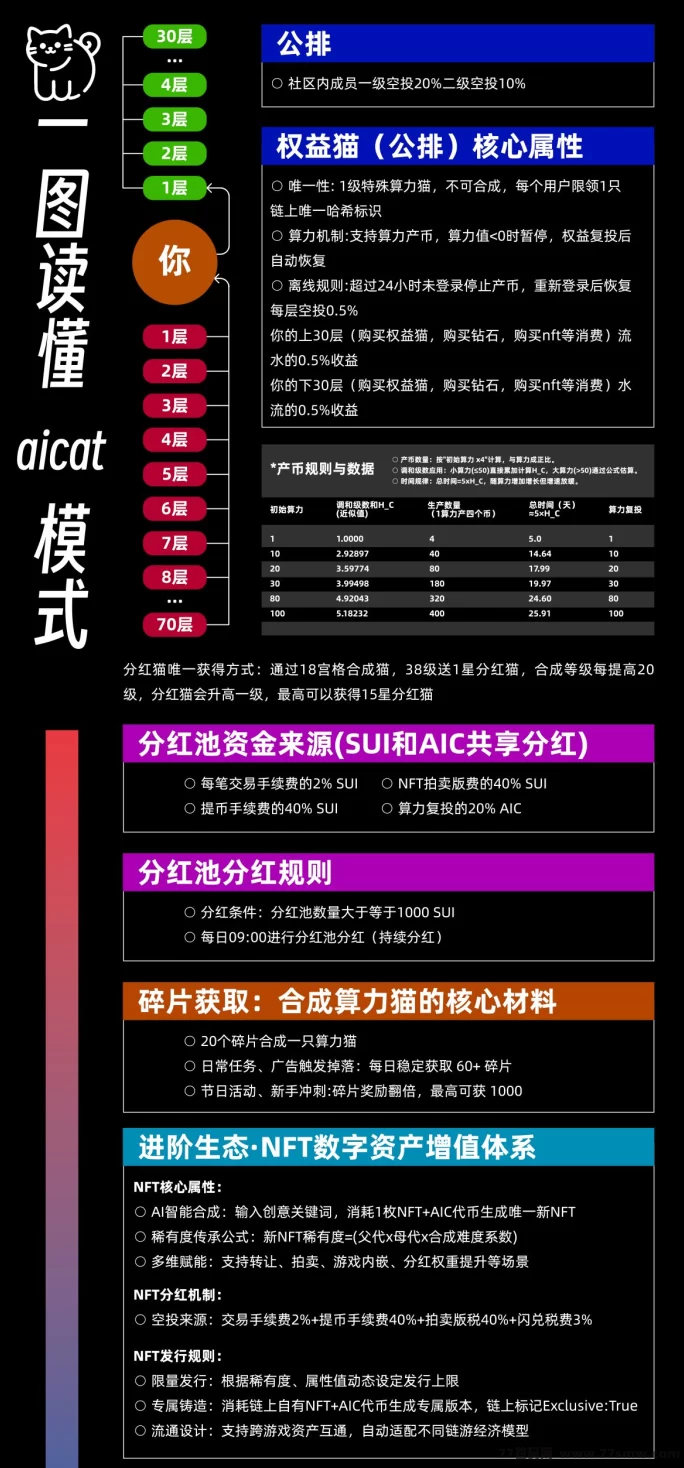 Aicat链游上线首发:Sui公链支持,高算力权益猫+公排玩法全解析