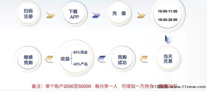 陆港环球购:消费竞购赚收溢,首码团队长带你轻松获利!