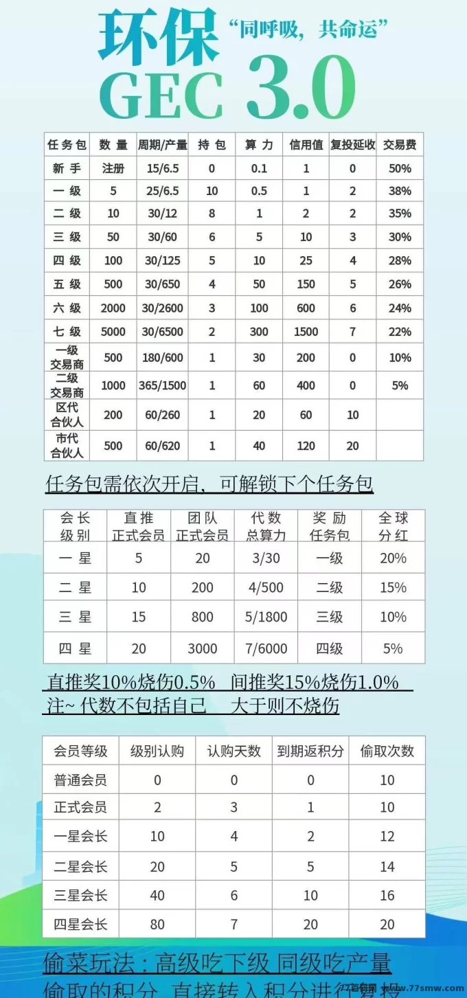 首码项目重磅来袭:绿动GEC3.0全新上线,免费实名0撸轻松赚米,市场价值5米一个!