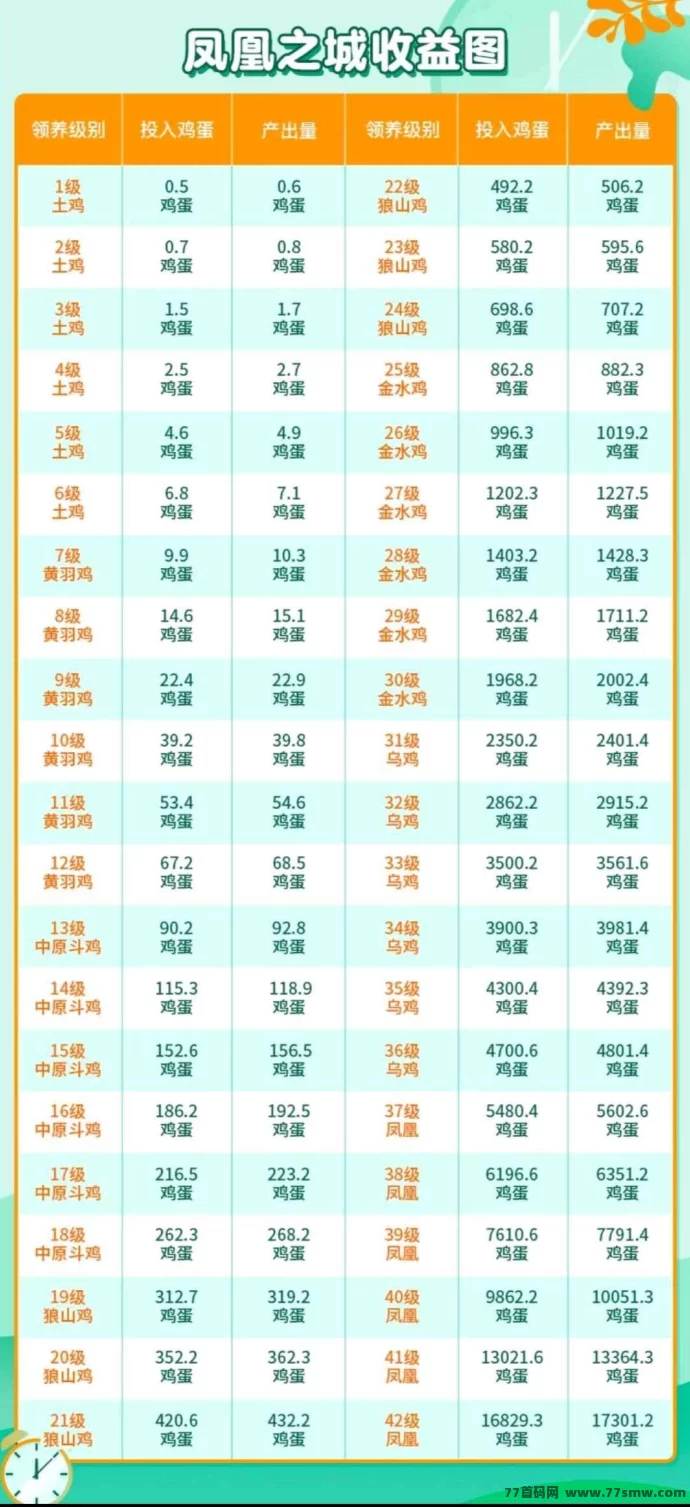 凤凰之城上线攻略:零撸轻松赚,团队扶持到位