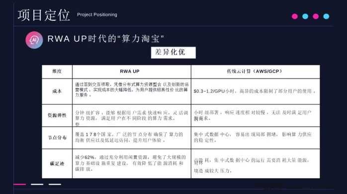 RWA-UP项目详解:区块链+分布式算力共享平台,零成本参与AI算力时代,轻松获取多重收溢!