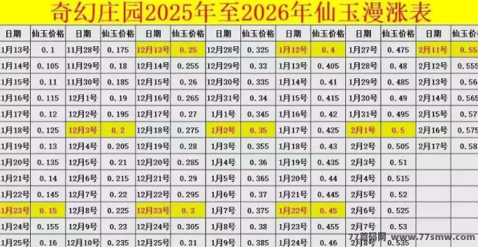 奇幻庄园攻略:仙玉稳定上涨+圆宝稀缺,零投入也能天天赚米