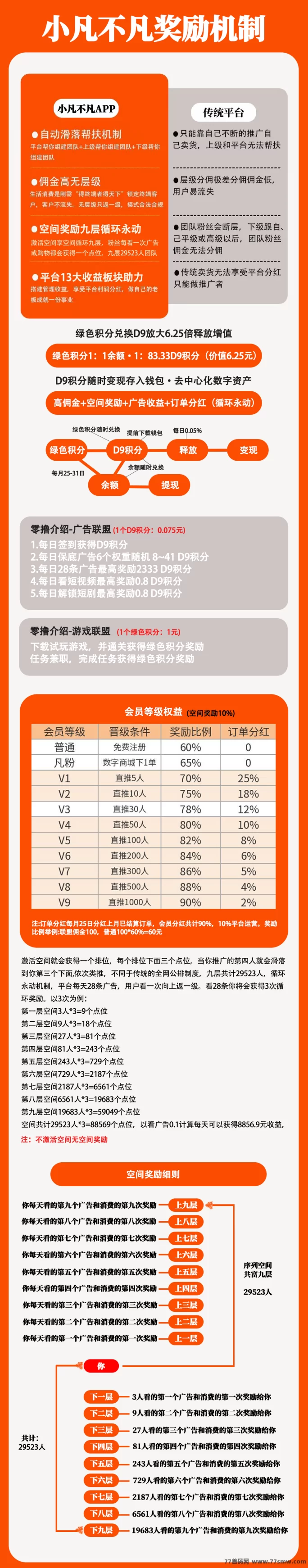 小凡不凡APP上线,每日基础奖励+3×3公排循环机制,双积分生态长期运转!