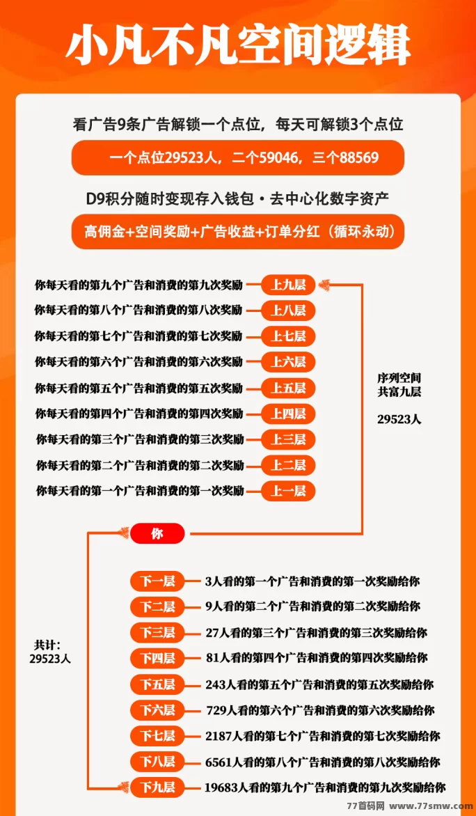 小凡不凡平台:日赚0.5,3*3九层公排循环奖励!轻松躺赚、零门槛开始!