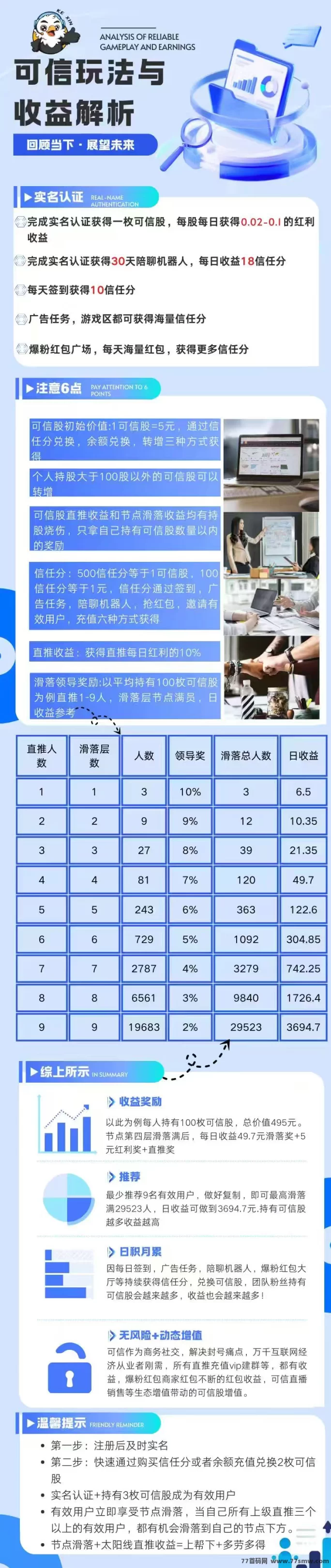 可信项目上线,秒提秒到0.3起,持股轻松赚米,黑马机会速占!
