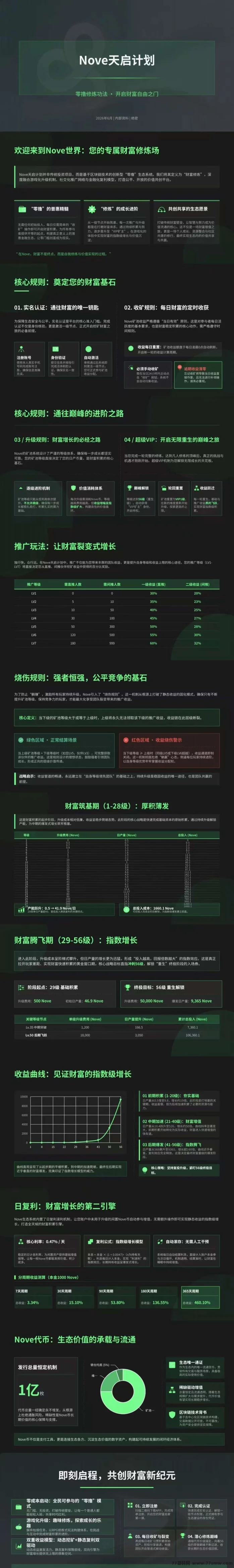 🔥Nove天启计划全新预热，零撸爬墙风口项目！