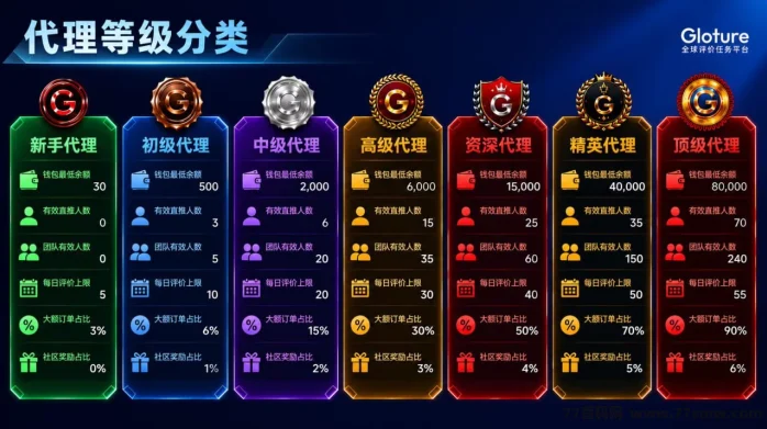 国际项目 GLOTURE,中国市场早期布局,首批团队长招募中!