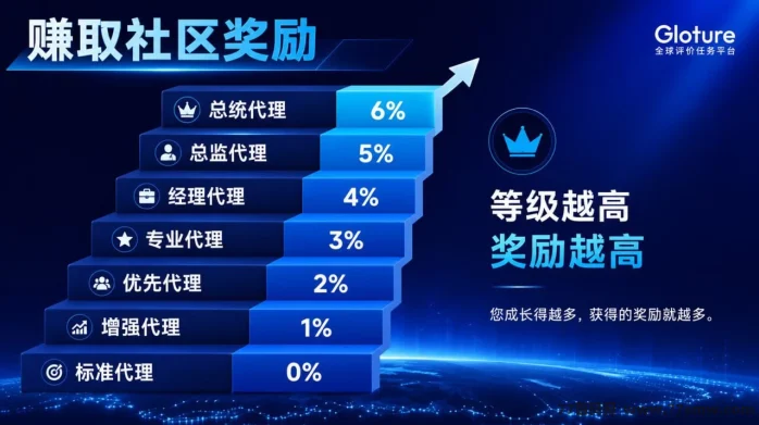 国际项目 GLOTURE,中国市场早期布局,首批团队长招募中!